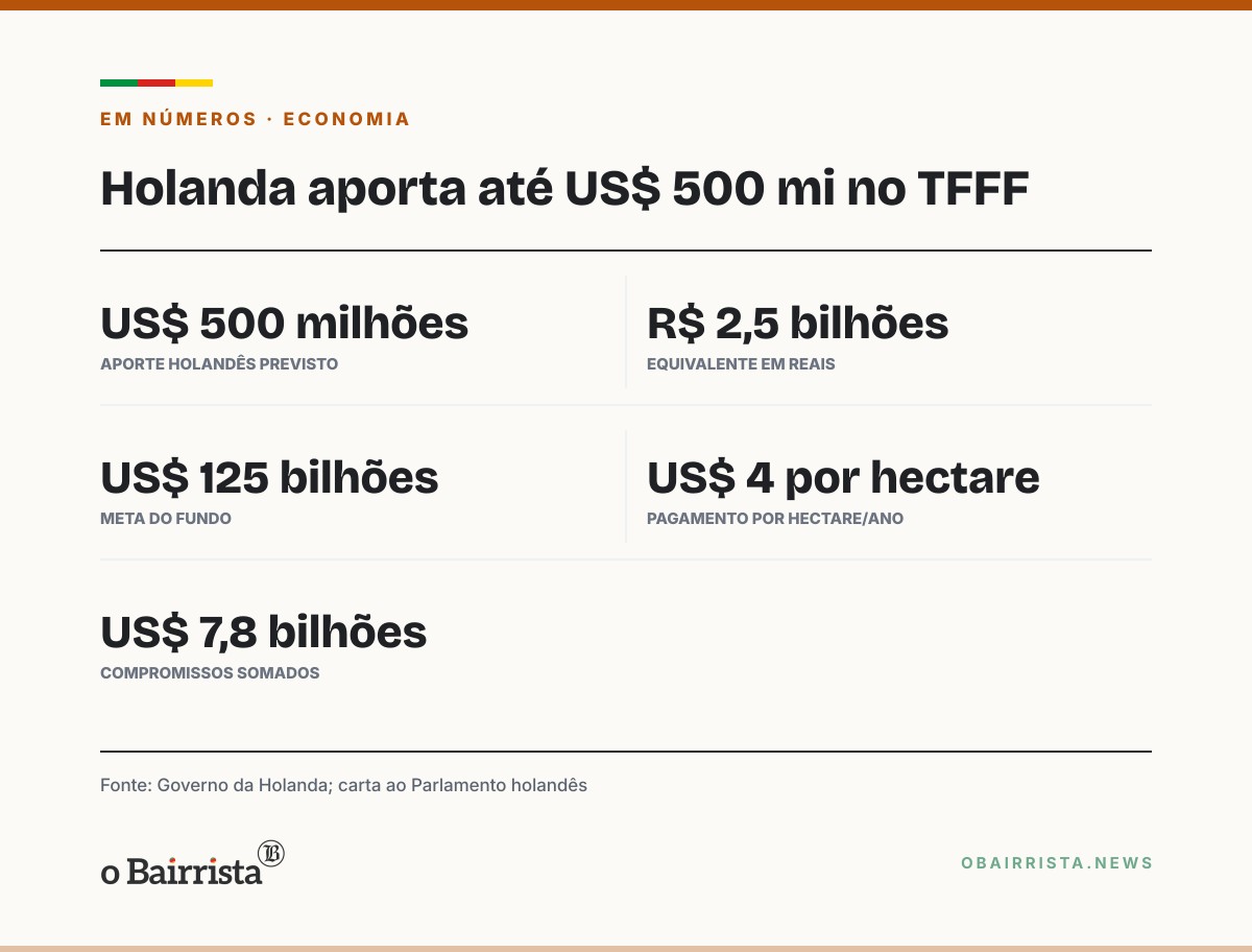 Quadro: Holanda anuncia até US$ 500 milhões para o fundo de florestas lançado pelo Brasil