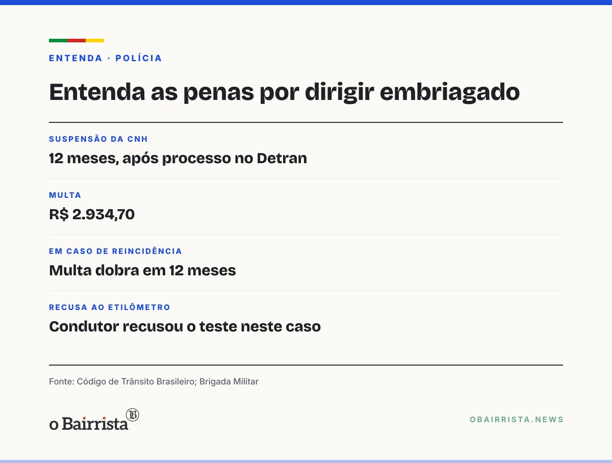 Quadro: Homem de 48 anos é preso por embriaguez após atingir seis veículos na RSC-453
