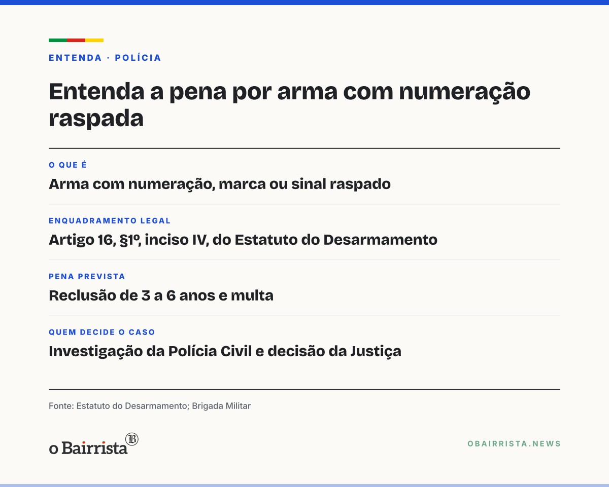 Quadro: Homem é preso em Tapejara com revólver .38 de numeração raspada após denúncia de tiros