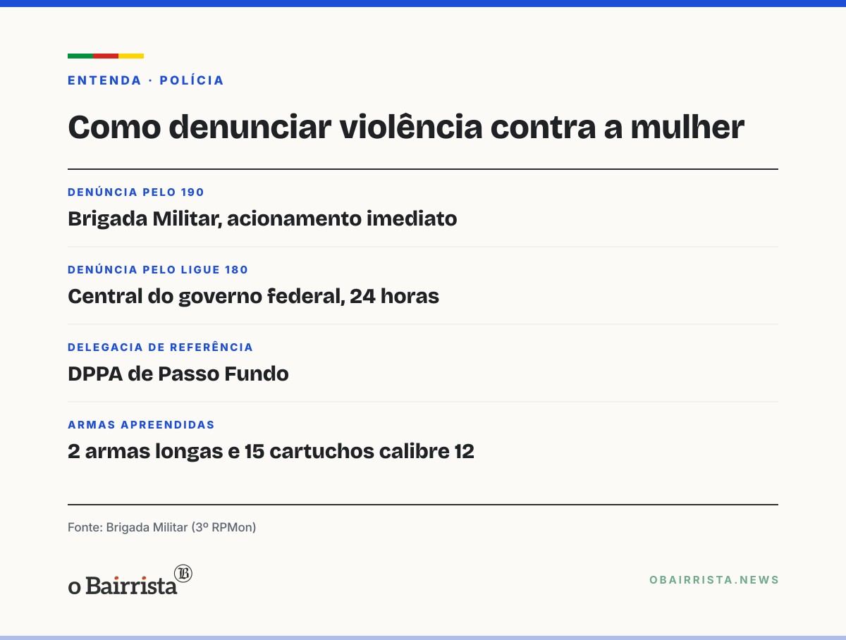 Quadro: Homem é preso em Tapejara por violência doméstica; BM apreende duas armas longas