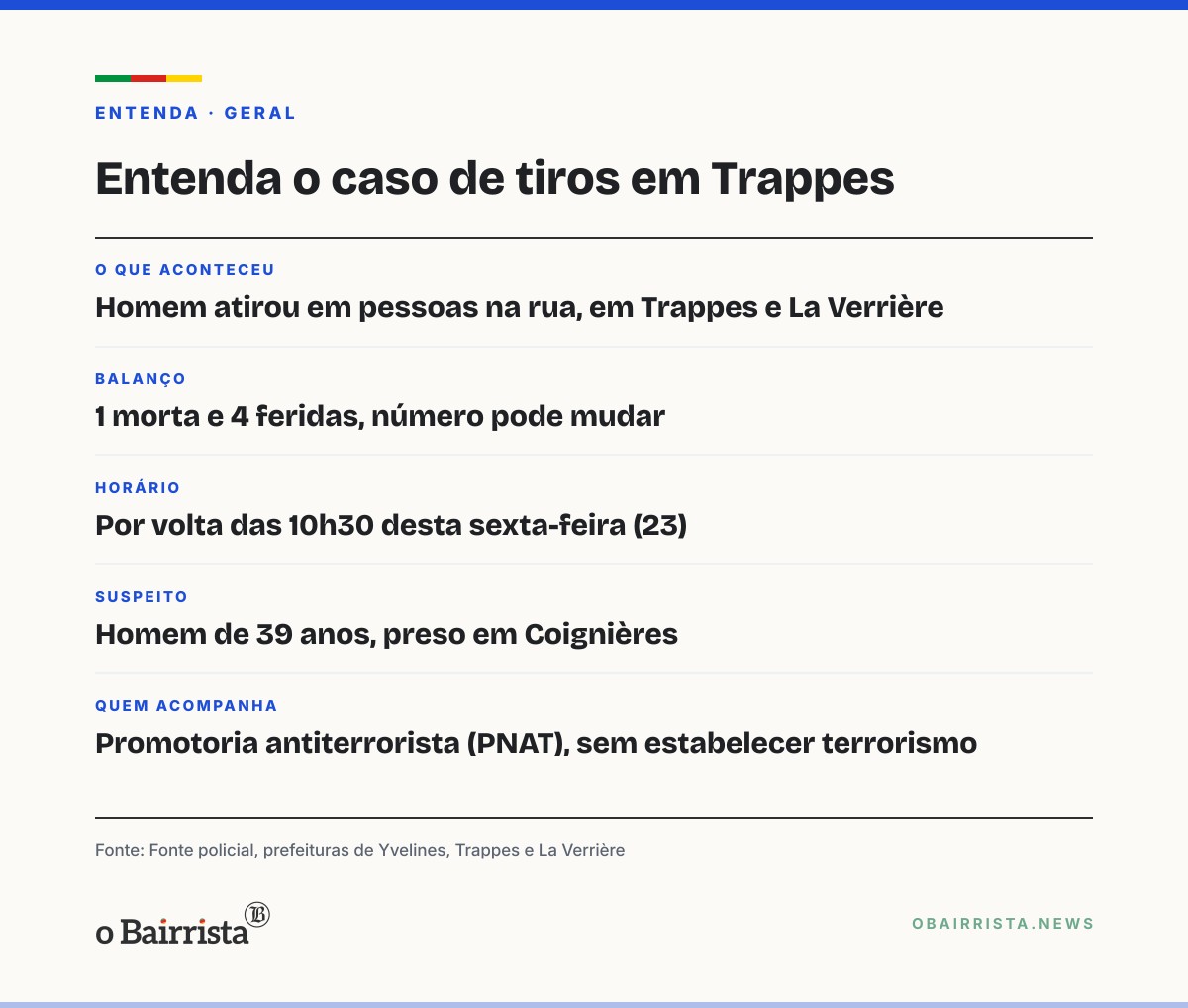 Quadro: Homem mata uma pessoa e fere quatro a tiros em Trappes e La Verrière, perto de Paris