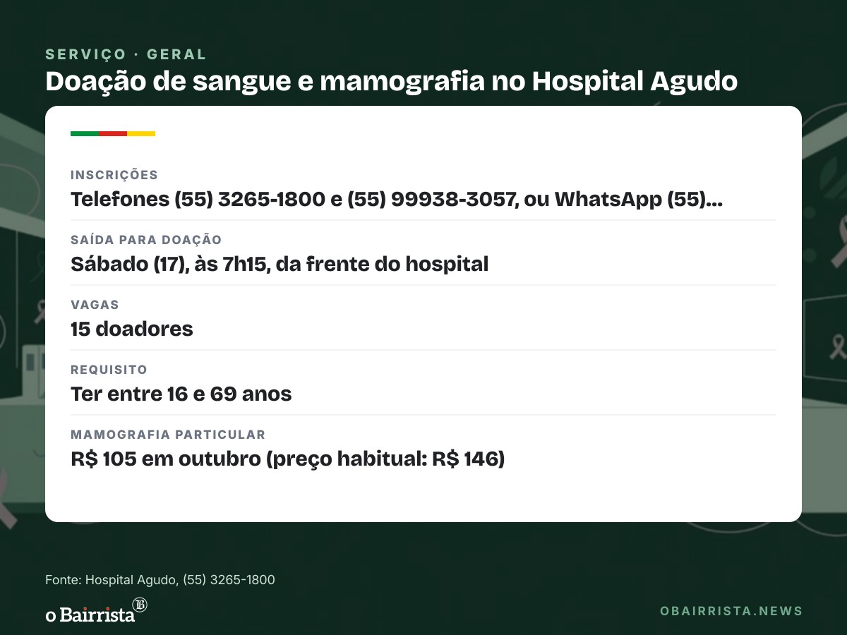 Quadro: Hospital Agudo abre 15 vagas para doar sangue no dia 17 e faz mamografia a R$ 105