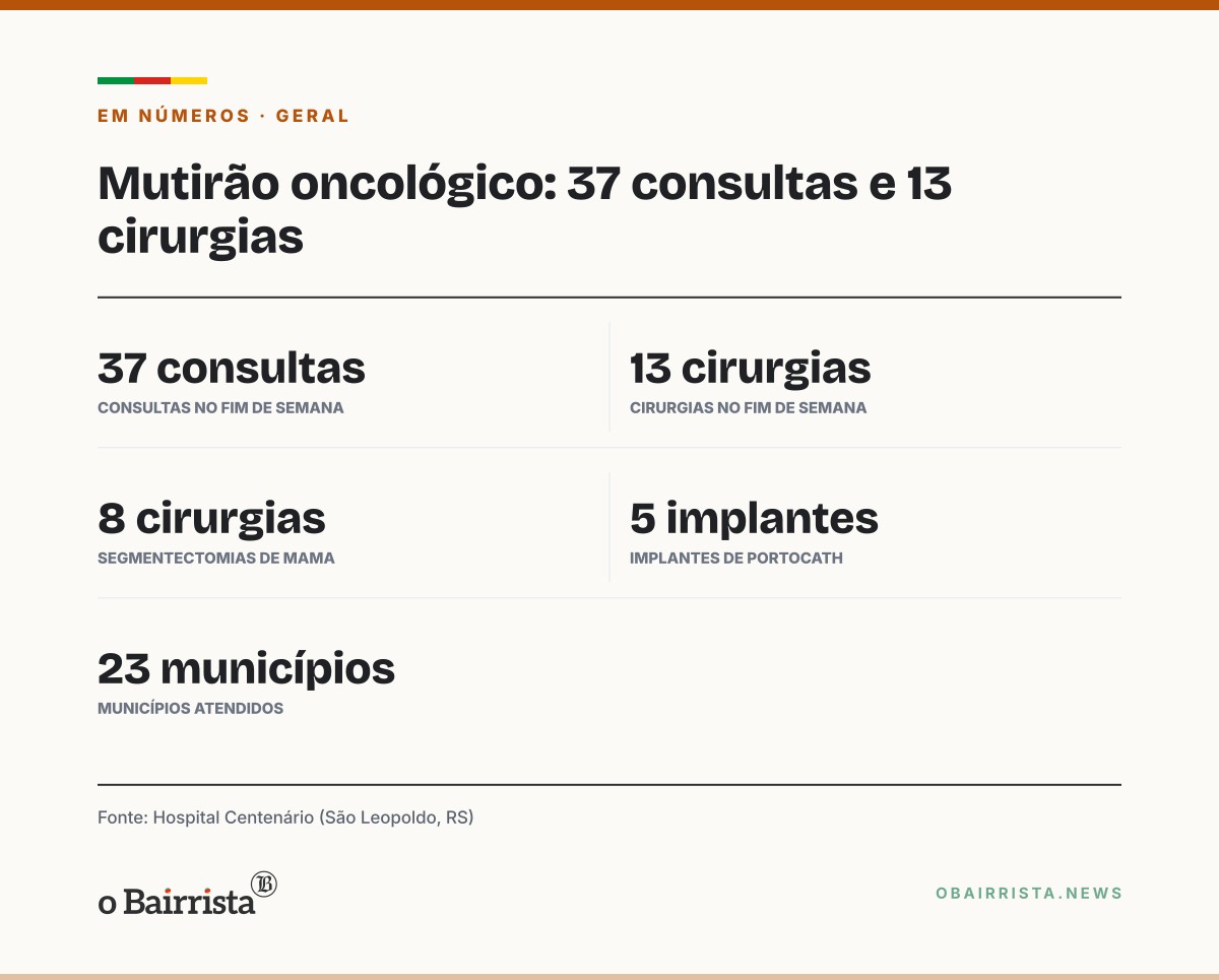 Quadro: Hospital Centenário faz 13 cirurgias oncológicas em um fim de semana e quer zerar fila até dezembro
