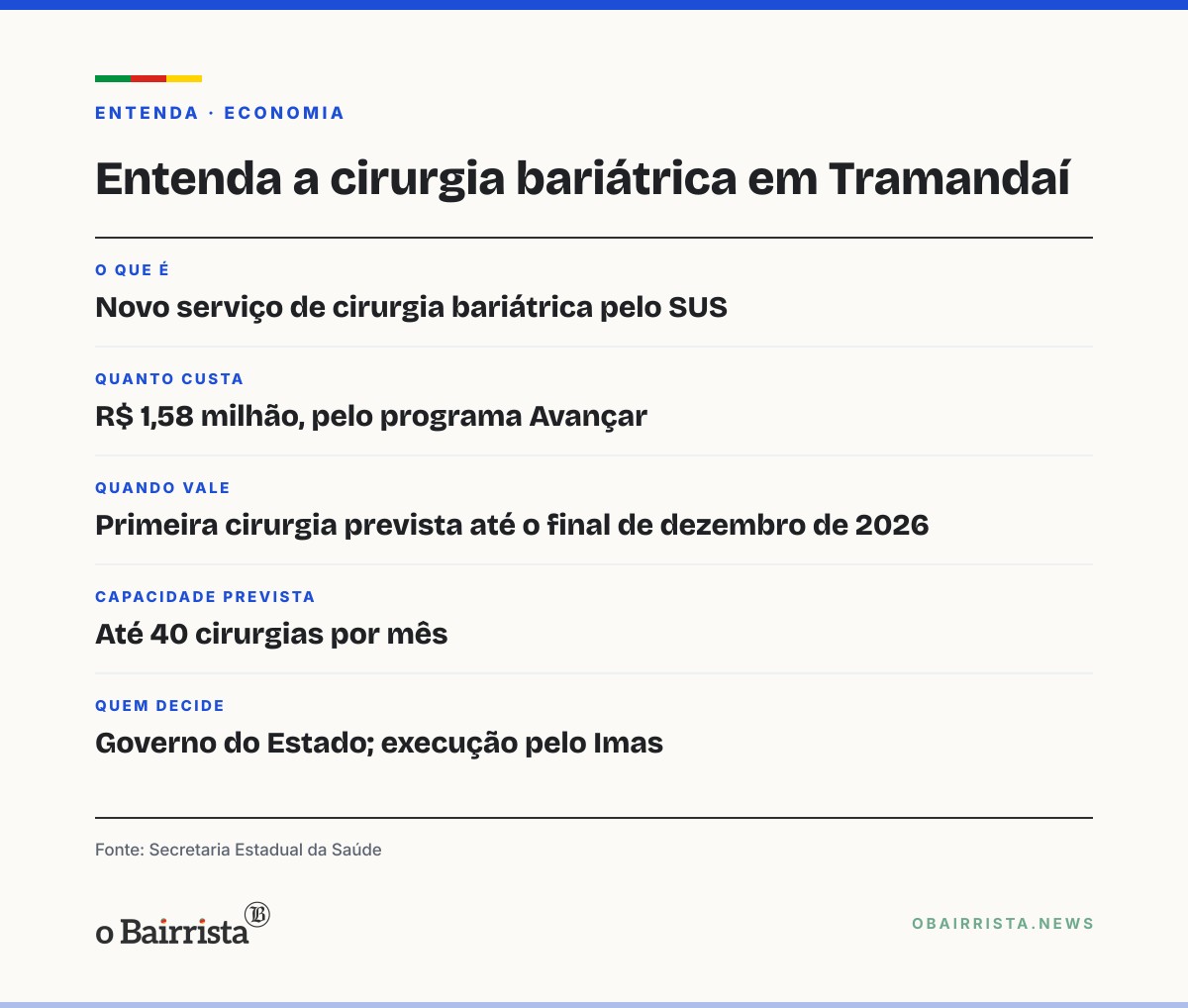 Quadro: Hospital de Tramandaí recebe R$ 1,58 milhão do Estado para cirurgia bariátrica pelo SUS