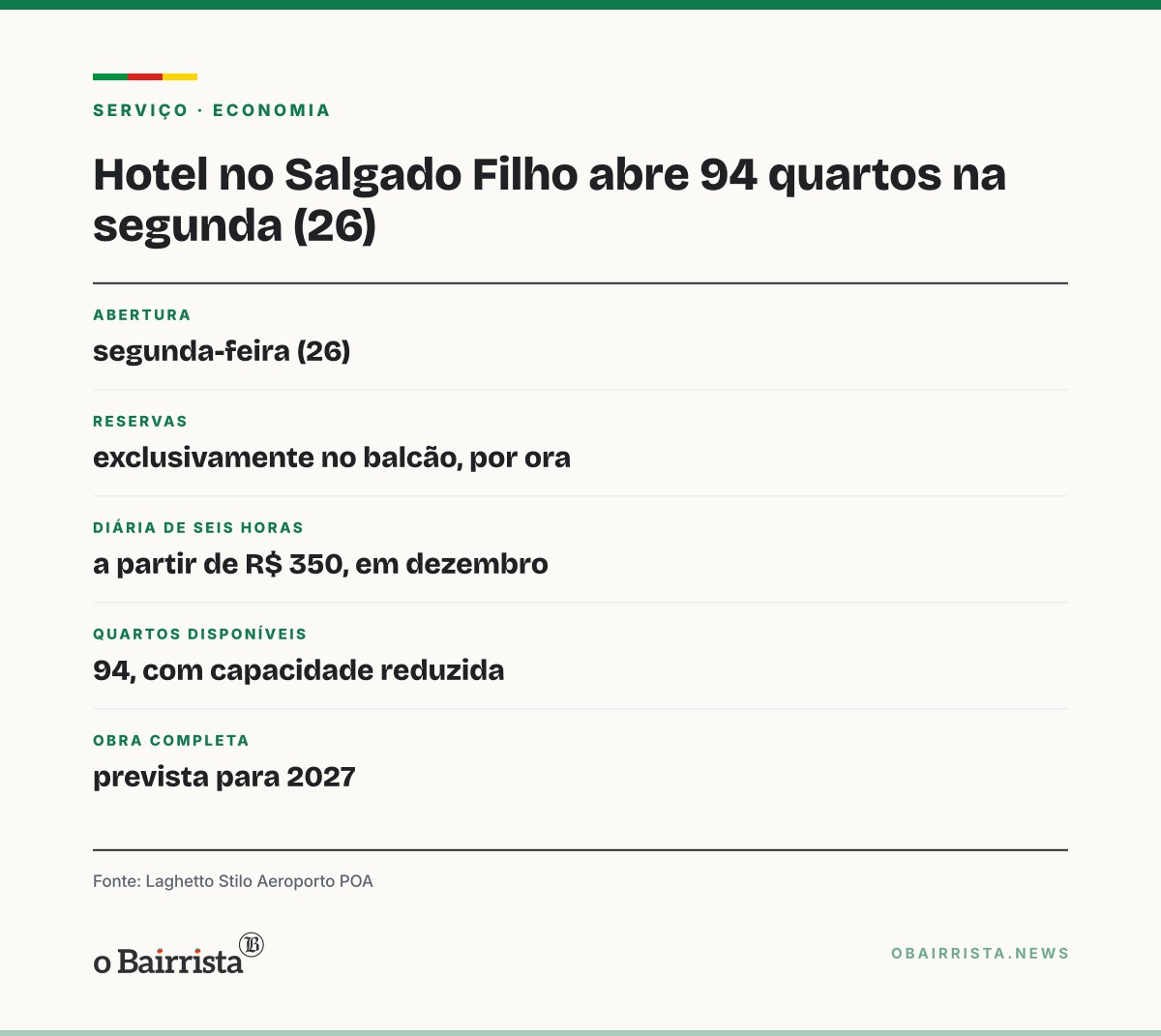 Quadro: Hotel de R$ 65 milhões abre 94 quartos dentro do Salgado Filho na segunda (26)