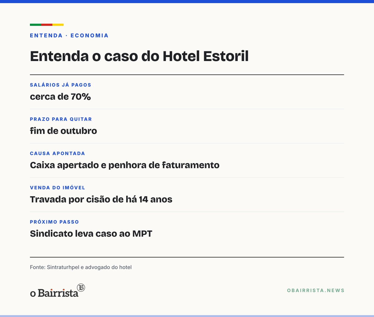 Quadro: Hotel Estoril admite atrasos de salário e FGTS e diz que venda do imóvel está travada