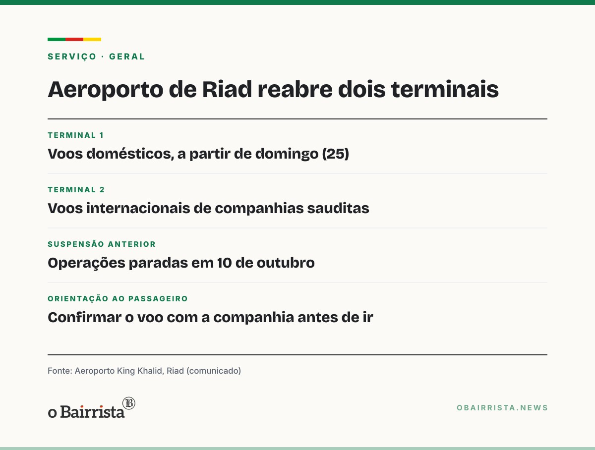 Quadro: Houthis mantêm ameaça ao aeroporto de Riad horas após reabertura de dois terminais