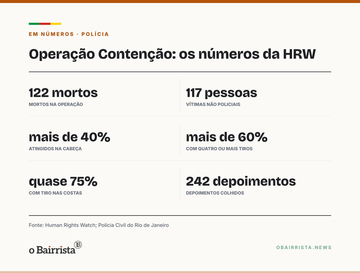 Quadro: HRW diz que quase 75% dos civis mortos na Operação Contenção tinham tiro nas costas
