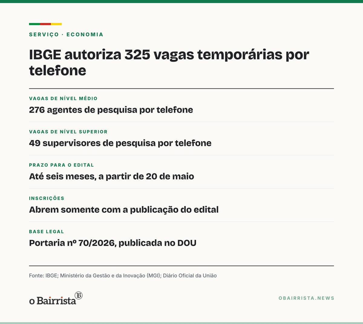 Quadro: IBGE é autorizado a contratar 325 temporários para pesquisas por telefone