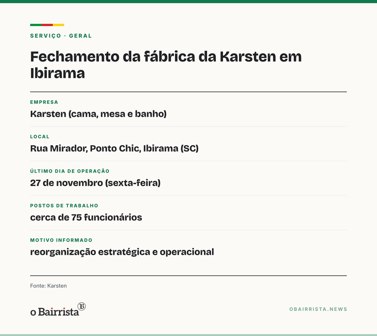 Quadro: Karsten fecha fábrica de Ibirama (SC) em 27 de novembro e atinge 75 trabalhadores