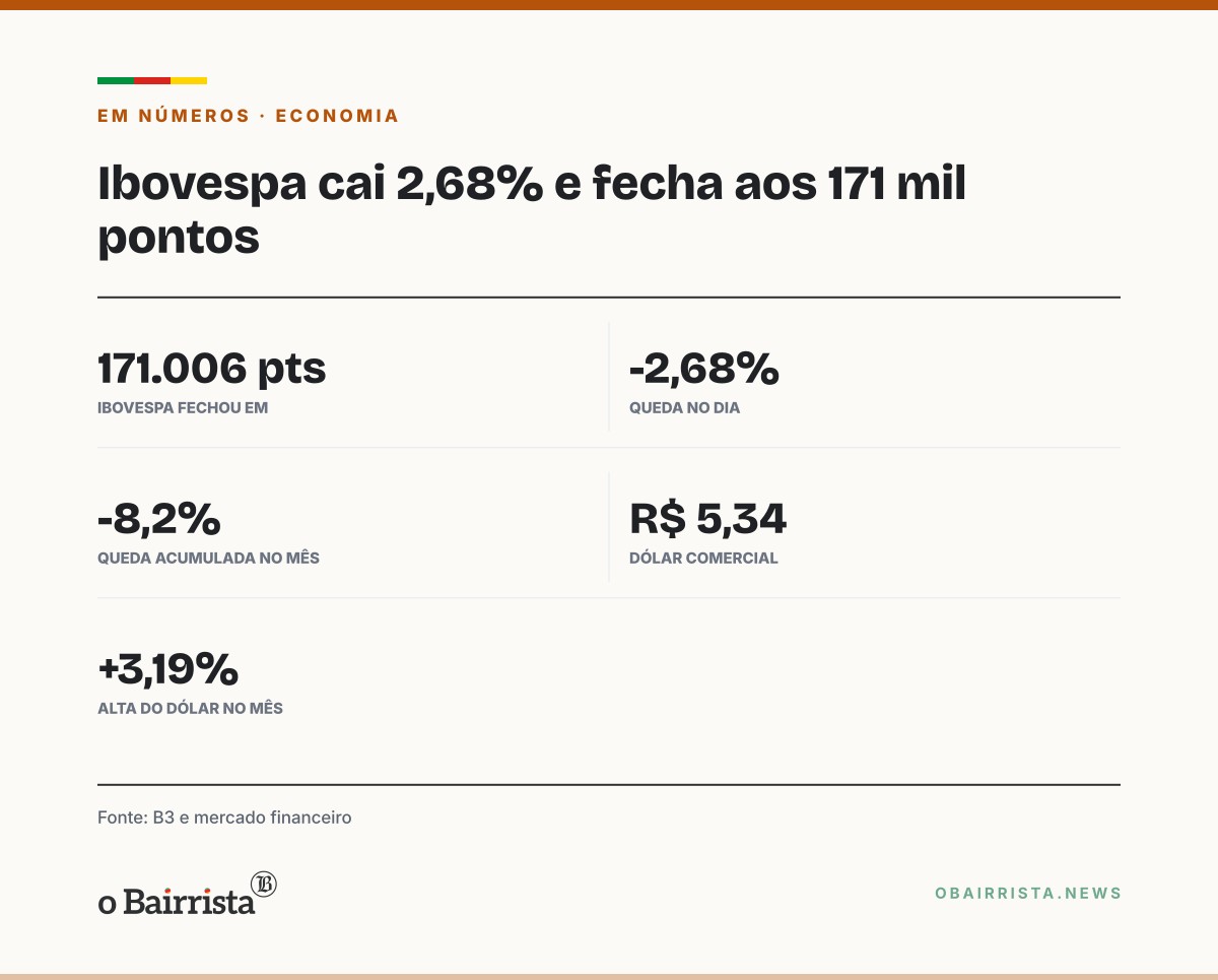 Quadro: Ibovespa cai 2,68%, aos 171 mil pontos, na 3ª queda seguida; dólar fecha a R$ 5,34