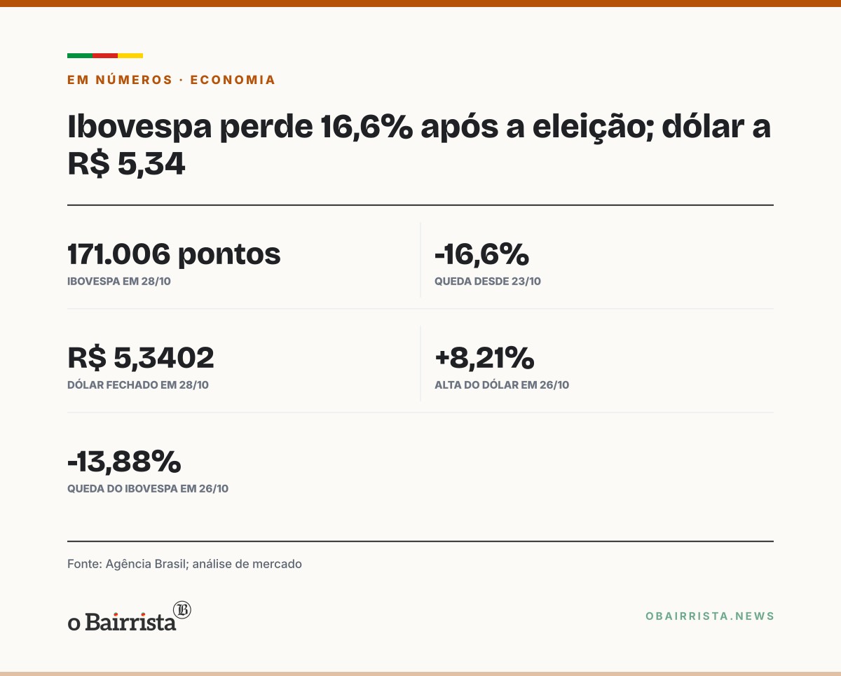 Quadro: Ibovespa já perde cerca de 16% desde a sexta anterior à eleição; dólar volta a R$ 5,34