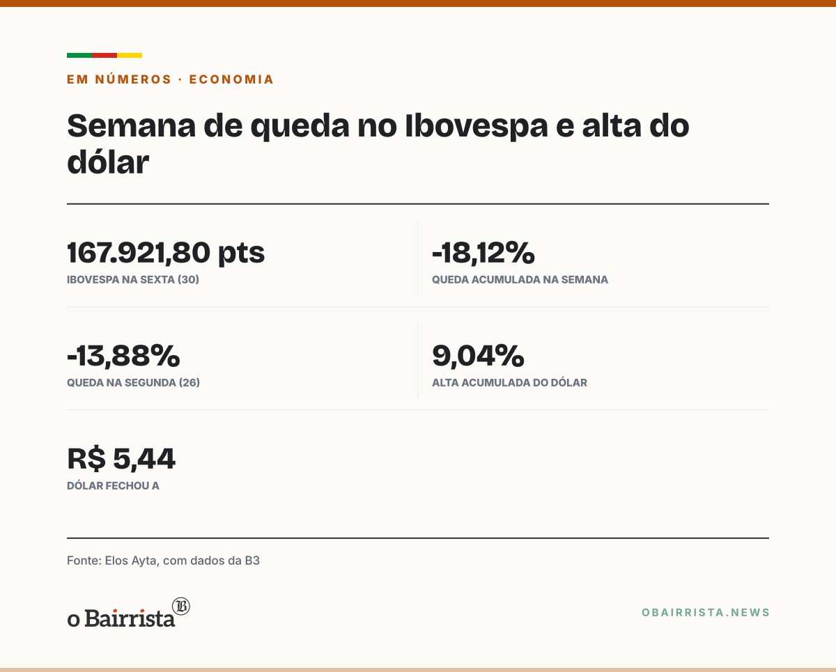 Quadro: Ibovespa perde 18,12% na semana após eleição de Lula e dólar sobe 9%, a R$ 5,44