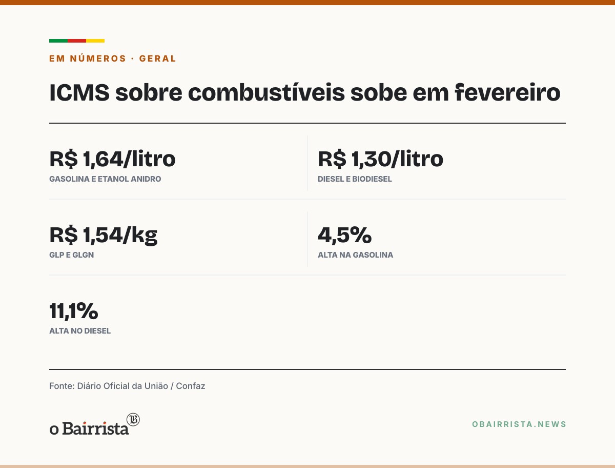 Quadro: ICMS sobre gasolina, diesel e gás de cozinha sobe em fevereiro de 2027 no RS