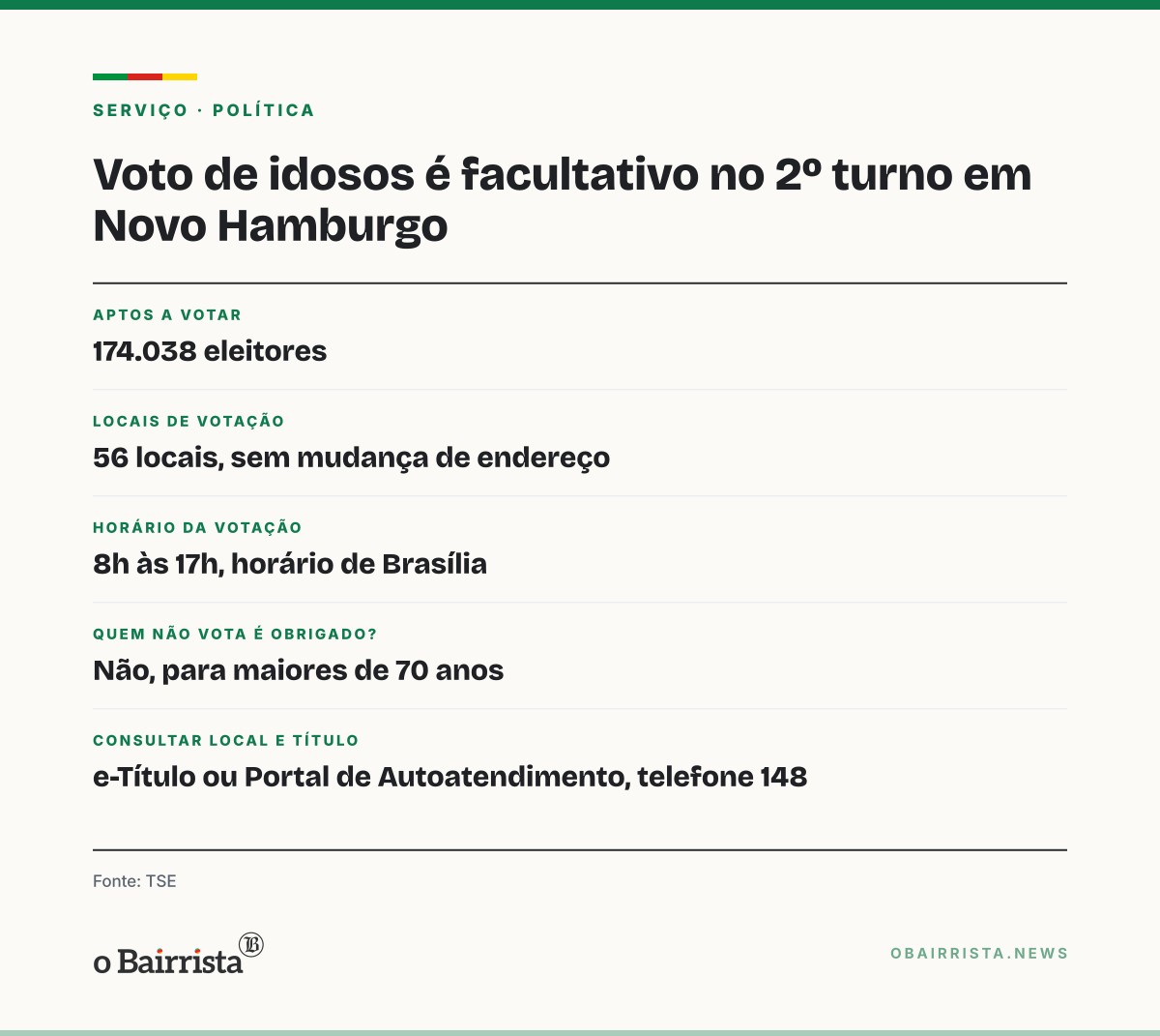 Quadro: Voto de idosos é facultativo no 2º turno; Novo Hamburgo tem 174.038 aptos e 56 locais