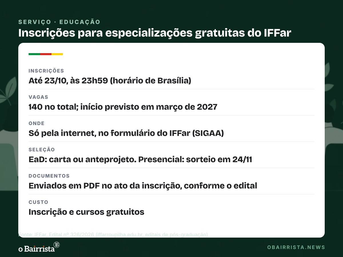 Quadro: IFFar recebe até 23/10 inscrições para 4 especializações gratuitas; são 140 vagas