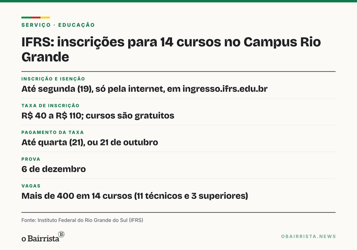Quadro: IFRS encerra nesta segunda (19) as inscrições para 14 cursos no Campus Rio Grande