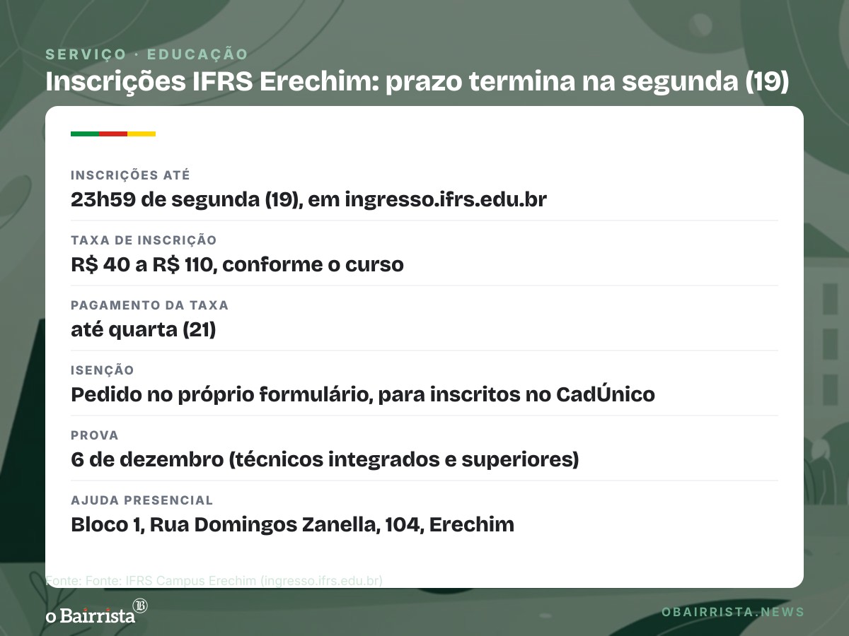 Quadro: IFRS Erechim encerra na segunda (19) inscrições para 390 vagas em 13 cursos
