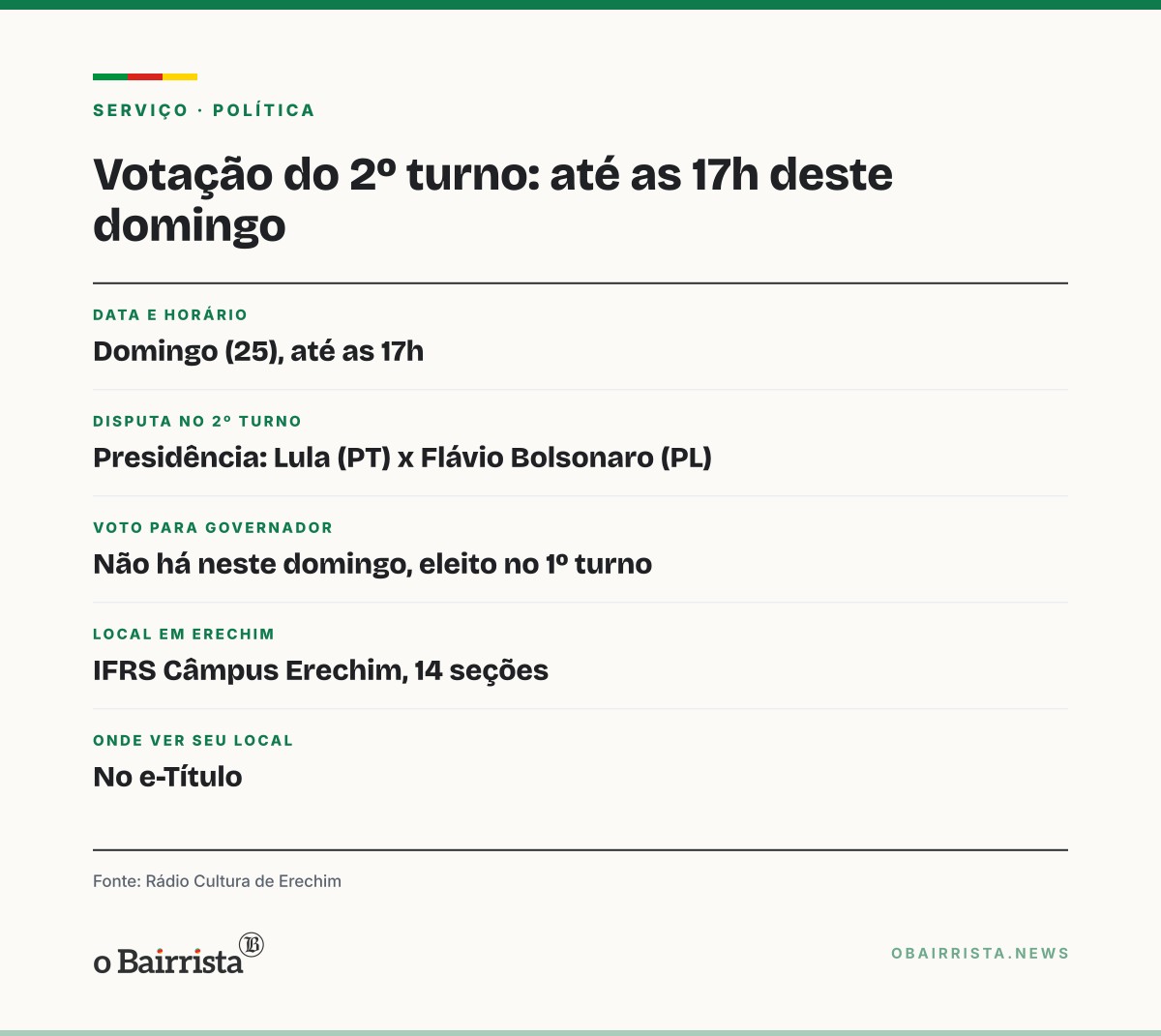 Quadro: Erechim vota até as 17h no 2º turno; IFRS Câmpus tem movimento forte e votação rápida