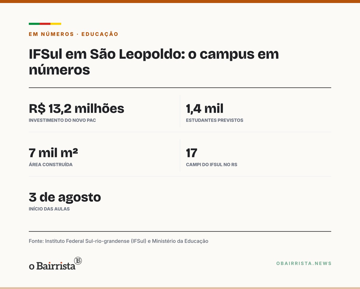 Quadro: IFSul inaugura em São Leopoldo seu 17º campus no RS, para 1,4 mil estudantes