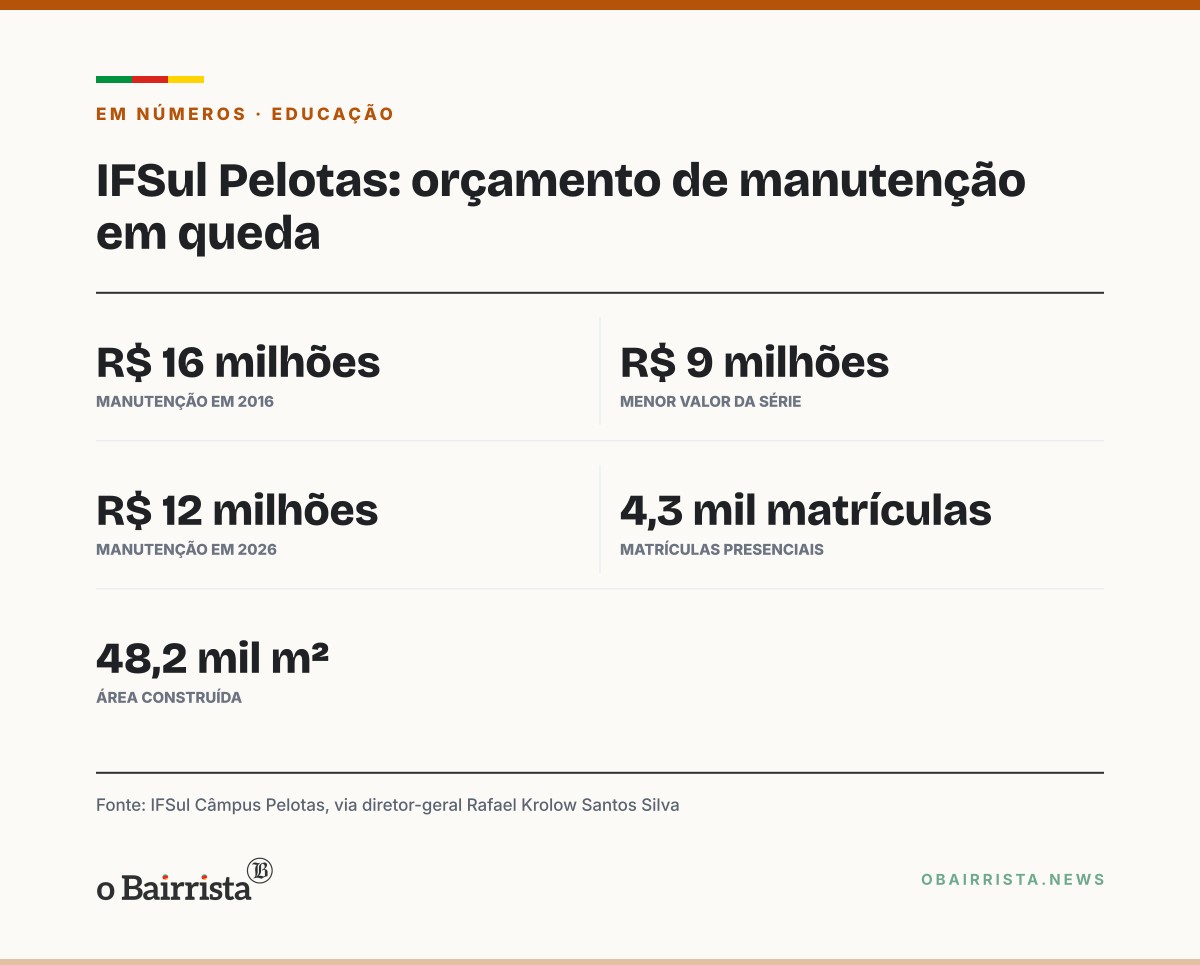 Quadro: IFSul Pelotas, aos 83 anos, tem R$ 12 milhões para manutenção, diz diretor