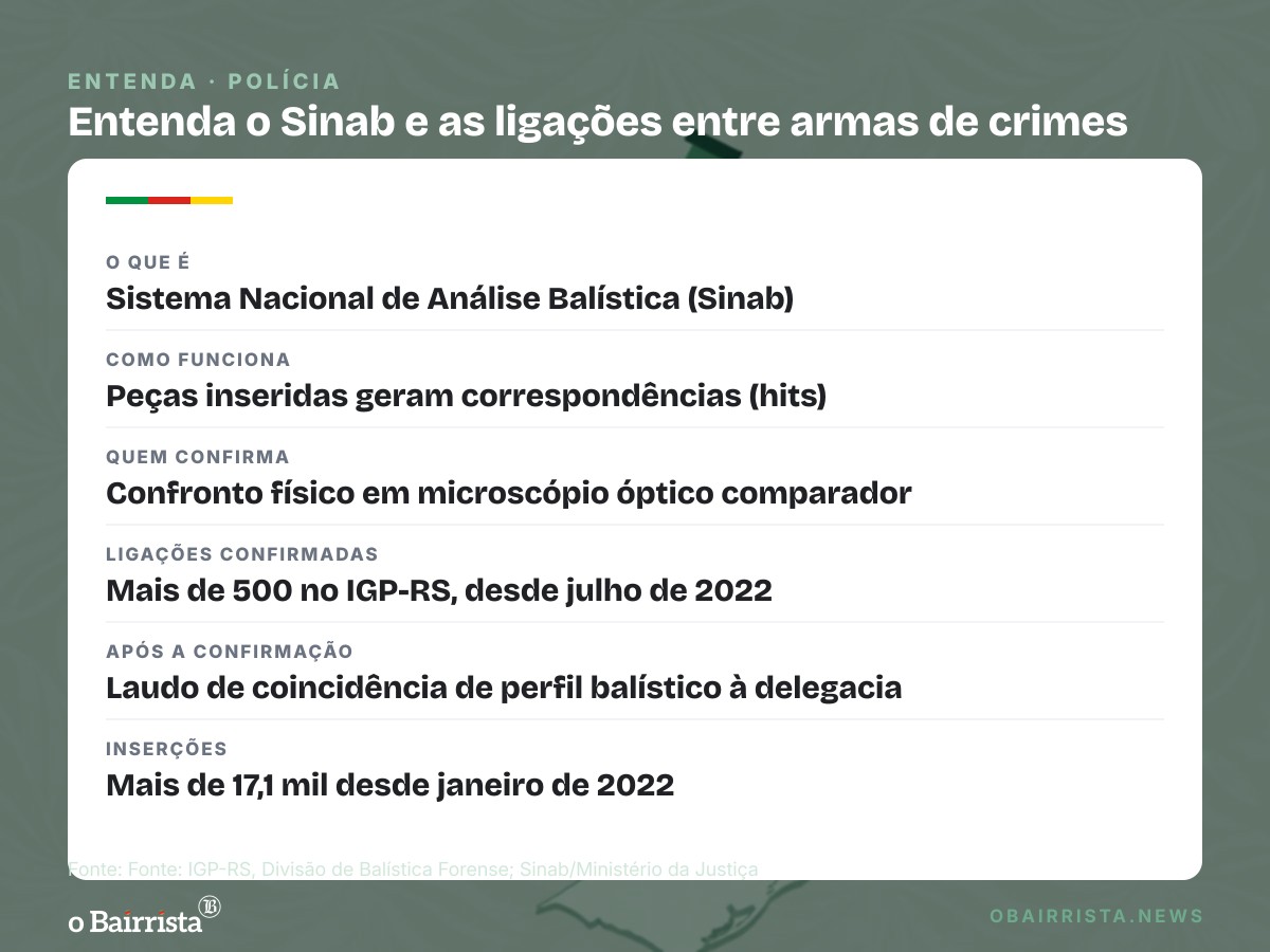 Quadro: IGP passa de 500 ligações entre armas de crimes e lidera o país em inserções