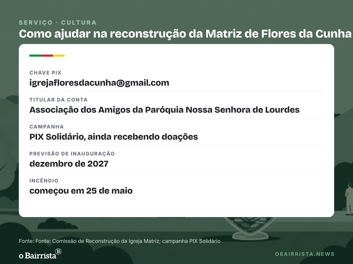 Quadro: Igreja Matriz de Flores da Cunha conclui telhado de 768 m²; obra vai até dezembro de 2027