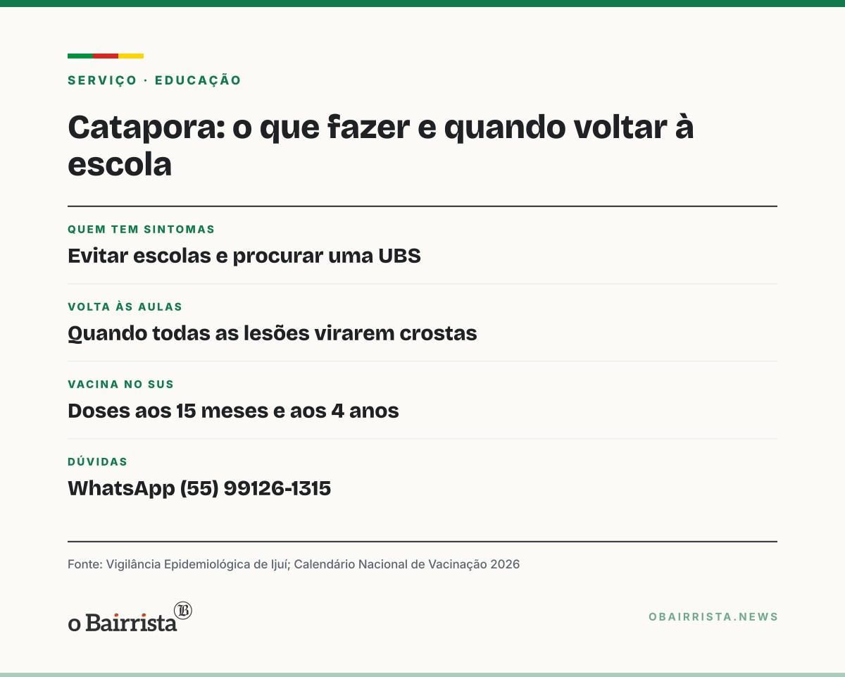 Quadro: Ijuí confirma casos de catapora em escolas e pede que doentes fiquem em casa