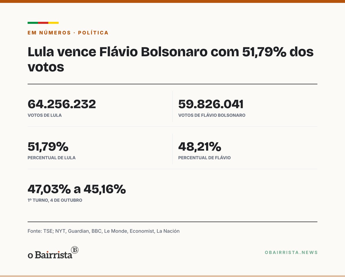 Quadro: Imprensa estrangeira vê virada de Lula como freio à direita e aponta Congresso hostil