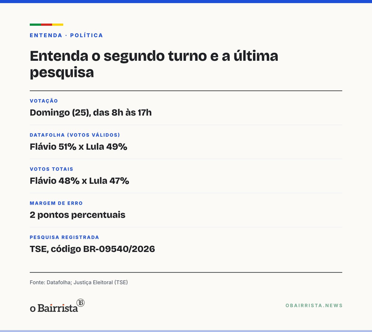 Quadro: Imprensa internacional vê eleição de domingo como teste da onda conservadora na região