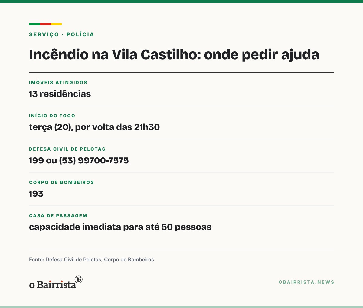 Quadro: Incêndio atinge 13 casas na Vila Castilho, em Pelotas, e deixa famílias desabrigadas