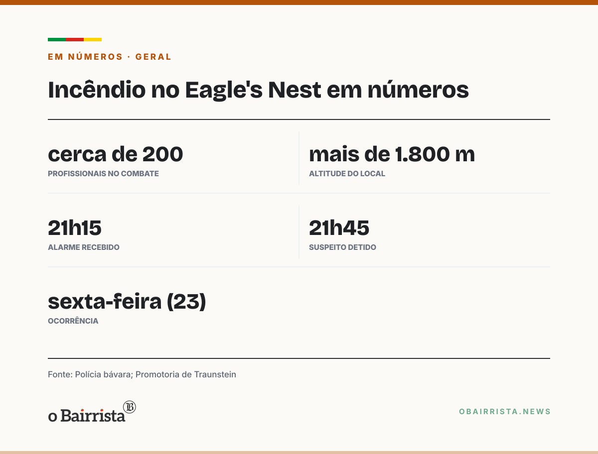 Quadro: Incêndio destrói quase todo o Eagle's Nest, na Baviera; homem de 33 anos é detido