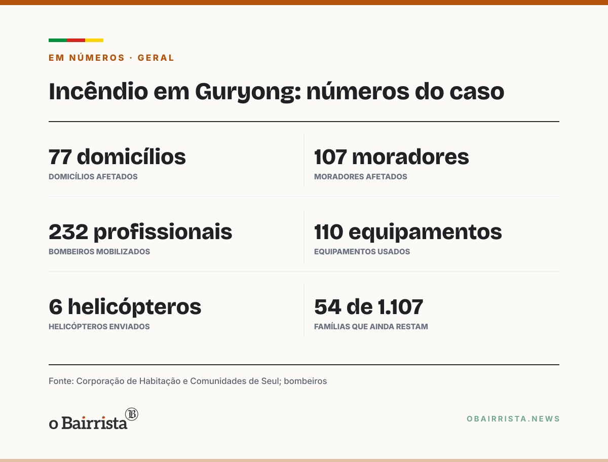 Quadro: Incêndio em área de moradias precárias de Seul atinge 77 domicílios; sem vítimas