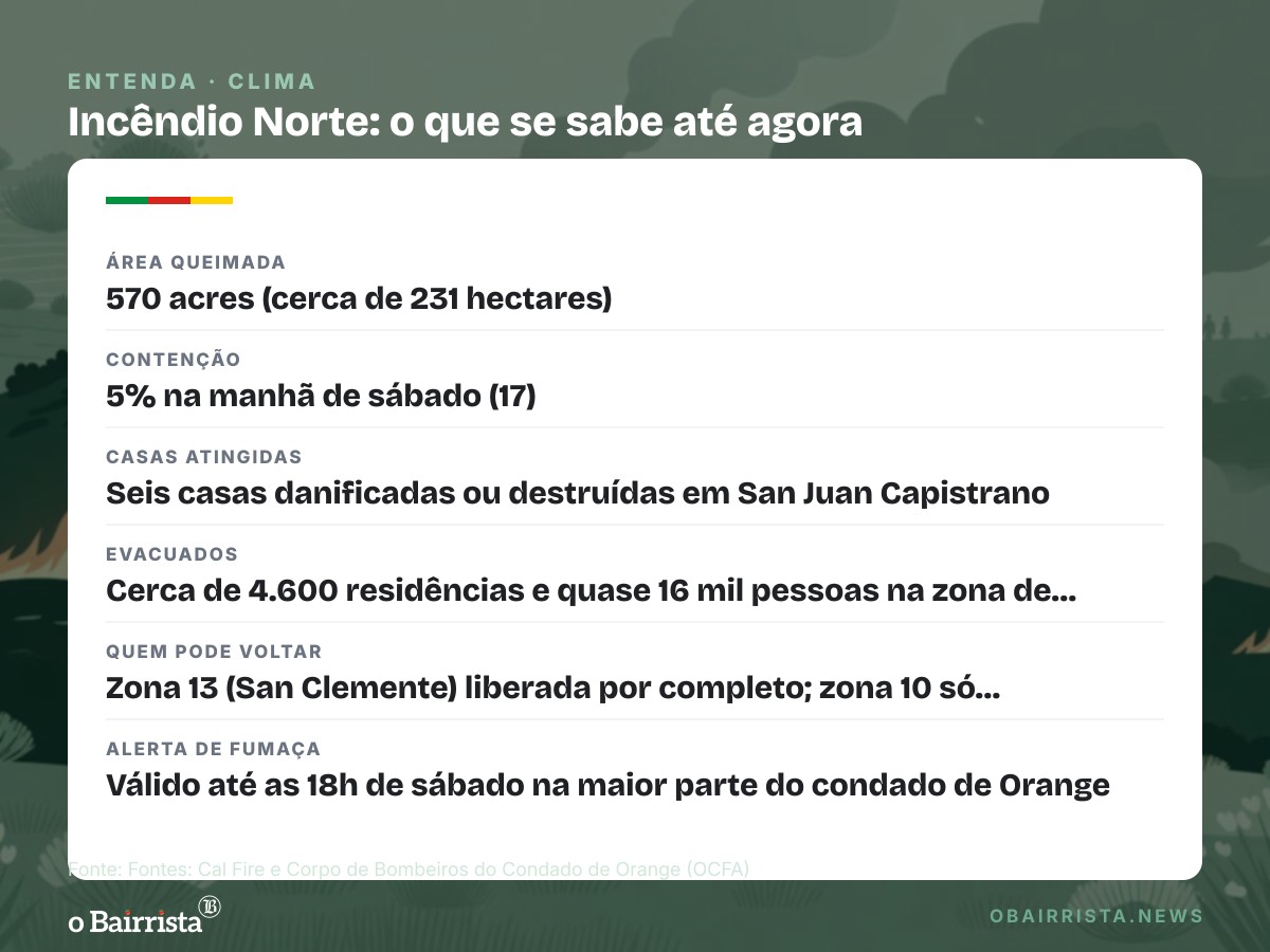 Quadro: Incêndio Norte queima 570 acres e destrói ao menos seis casas no sul da Califórnia
