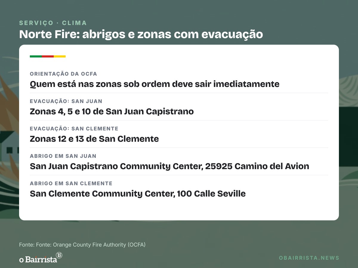 Quadro: Incêndio queima seis casas e força evacuação de 16 mil na Califórnia