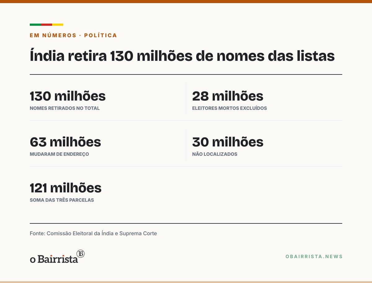 Quadro: Índia tira 130 milhões de nomes dos cadastros eleitorais; oposição vai à Suprema Corte