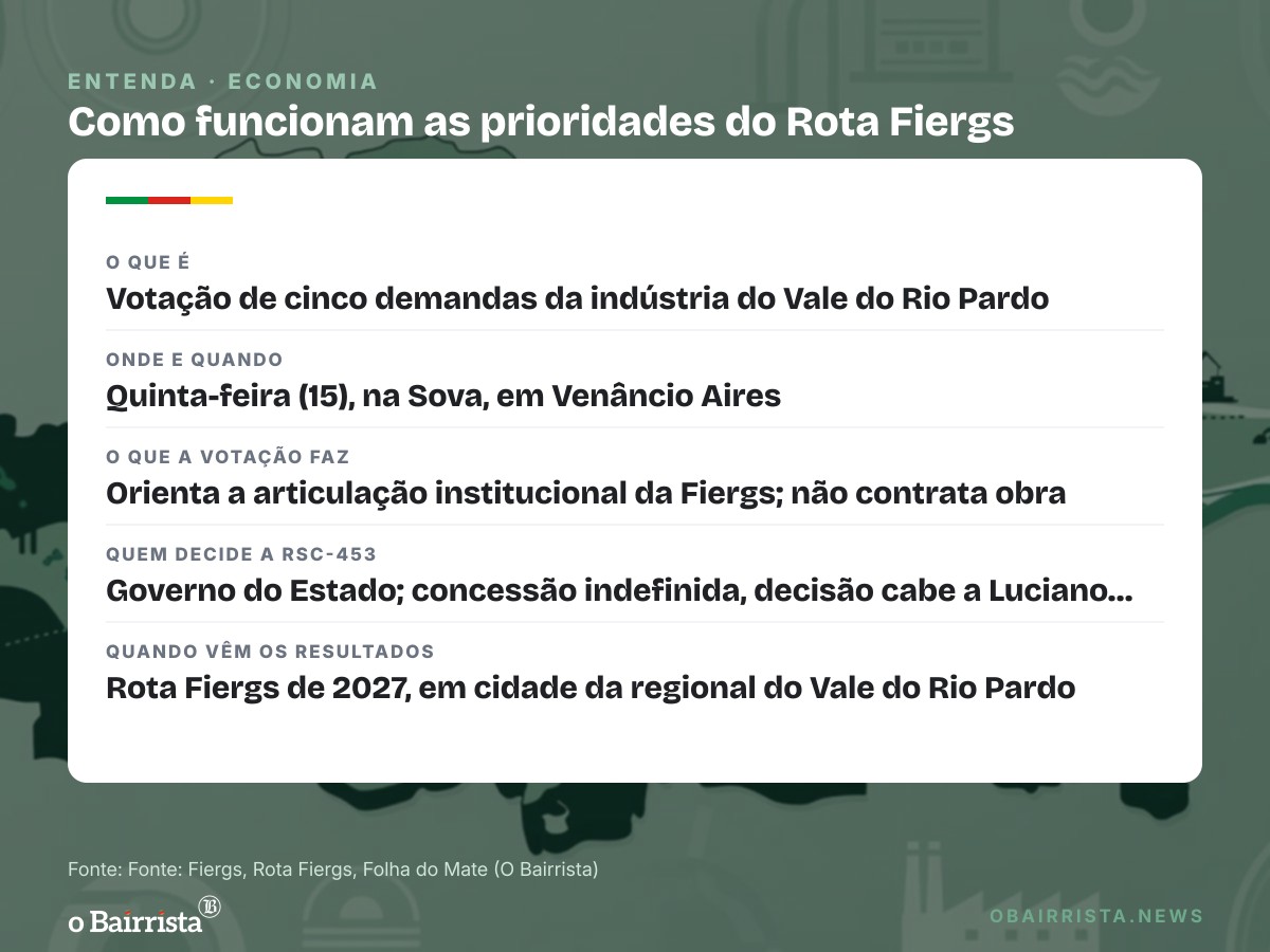 Quadro: Indústria do Vale do Rio Pardo elege cinco prioridades, entre elas a RSC-453 e os portos