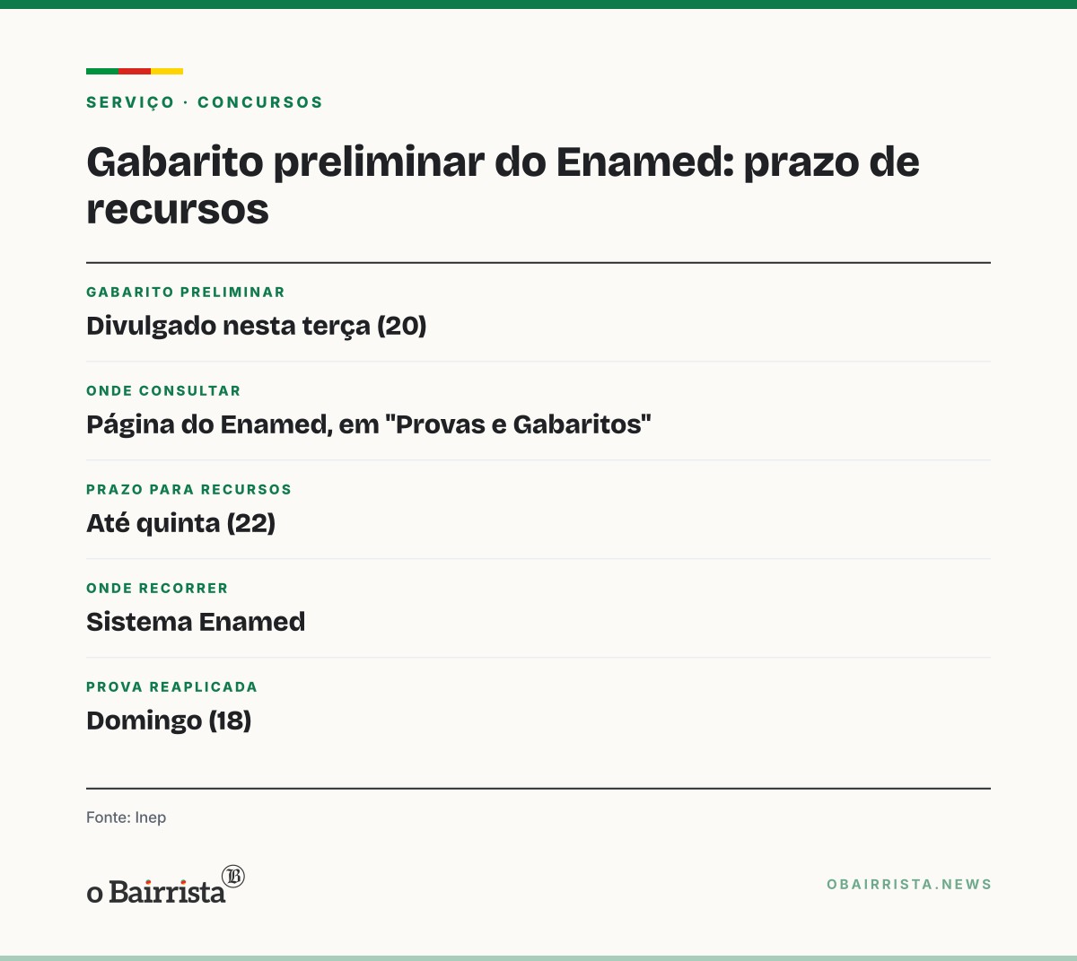 Quadro: Inep divulga gabarito preliminar da reaplicação do Enamed; recursos vão até quinta (22)