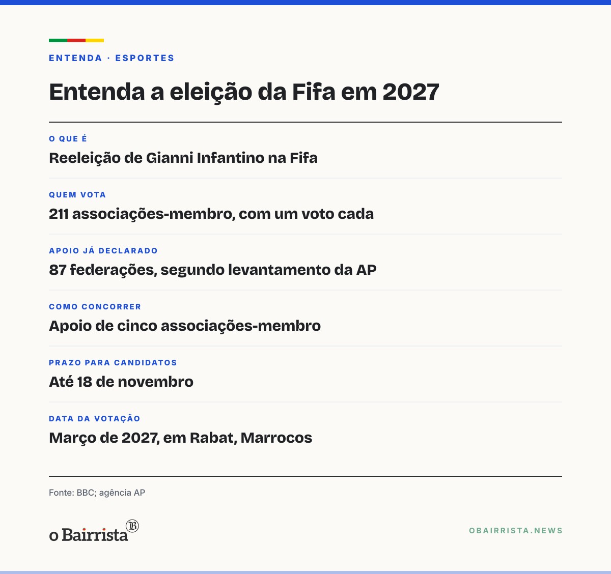 Quadro: Infantino diz à BBC ter apoio da "imensa maioria" para quarto mandato na Fifa