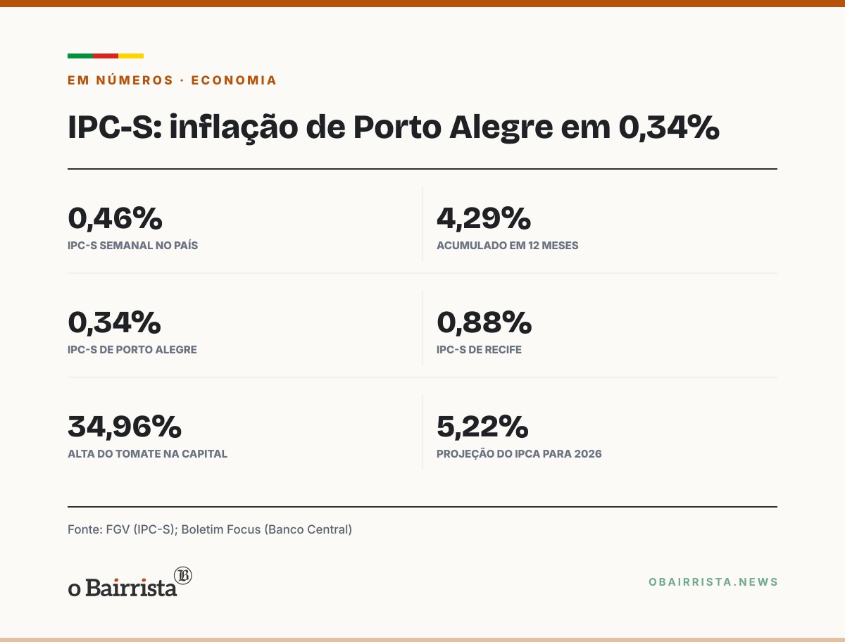 Quadro: Inflação semanal sobe a 0,34% em Porto Alegre; país tem 0,46% e 4,29% em 12 meses