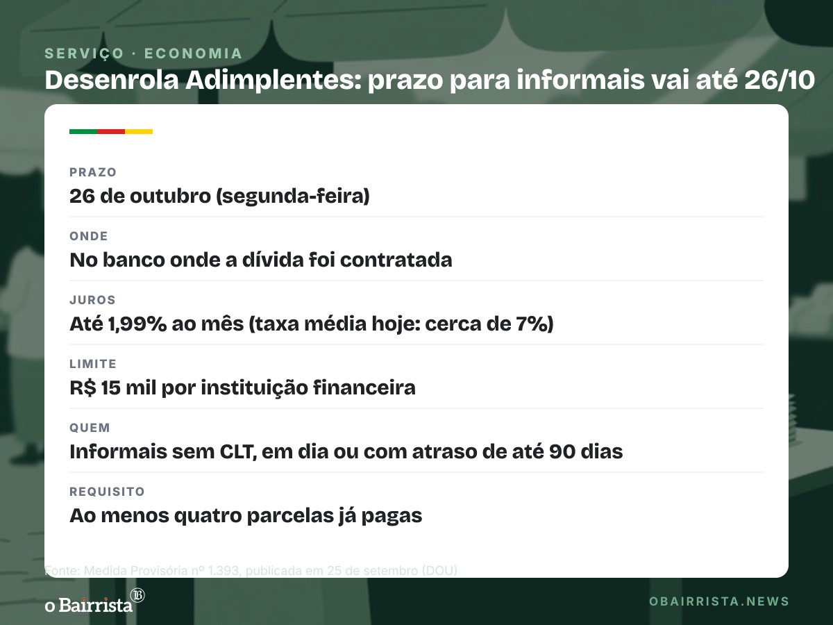 Quadro: Informais têm até 26 de outubro para renegociar R$ 15 mil com juros de até 1,99%