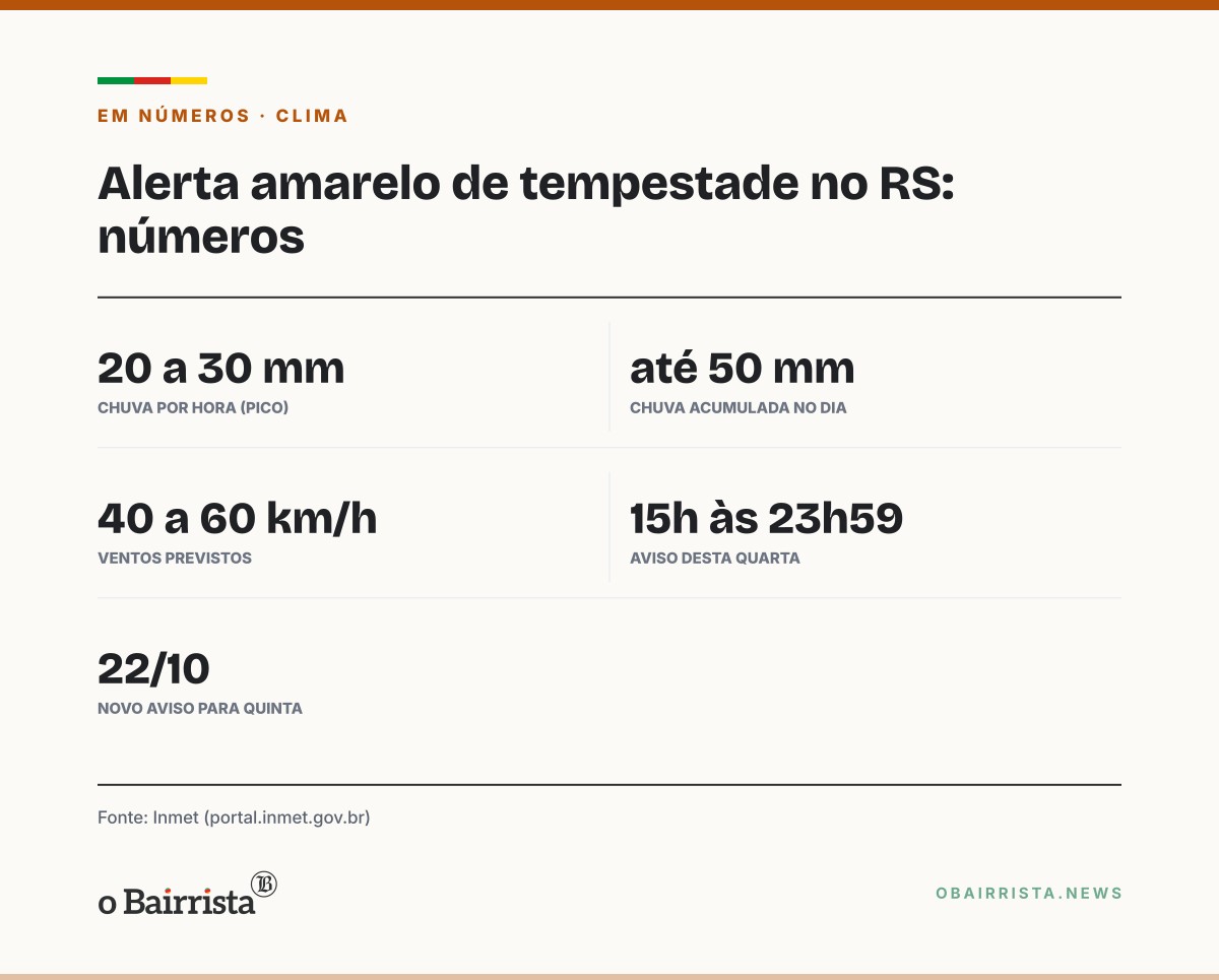 Quadro: Inmet emite alerta de tempestade para Missões e Noroeste com granizo e vento de 60 km/h
