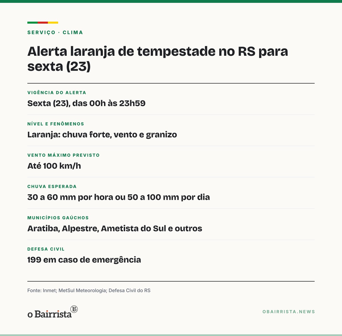 Quadro: Inmet emite alerta laranja de tempestade para sexta (23) em cidades do RS, SC, PR e MS