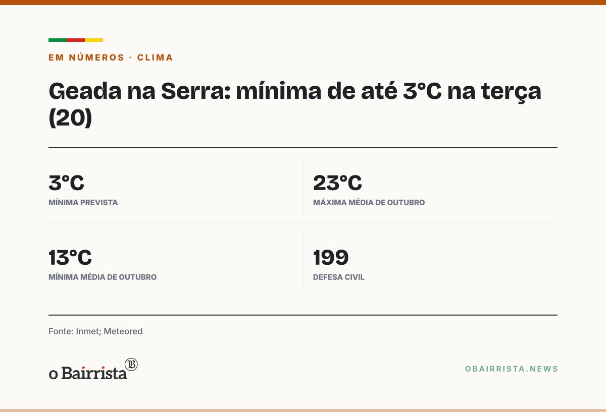 Quadro: Inmet emite aviso de geada para a terça (20) com mínima de até 3°C; Serra tem tarde de sol