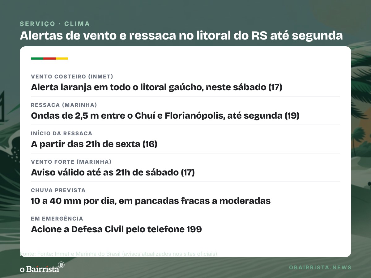 Quadro: Inmet mantém alerta laranja para ventos em todo o litoral do RS neste sábado, com chuva