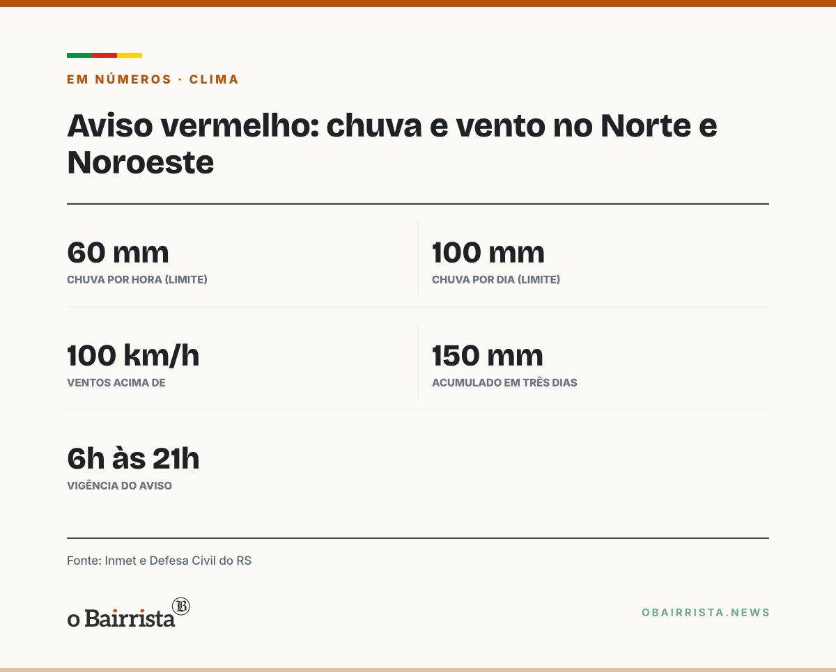 Quadro: Inmet põe Norte e Noroeste do RS em aviso vermelho para tempestades até as 21h