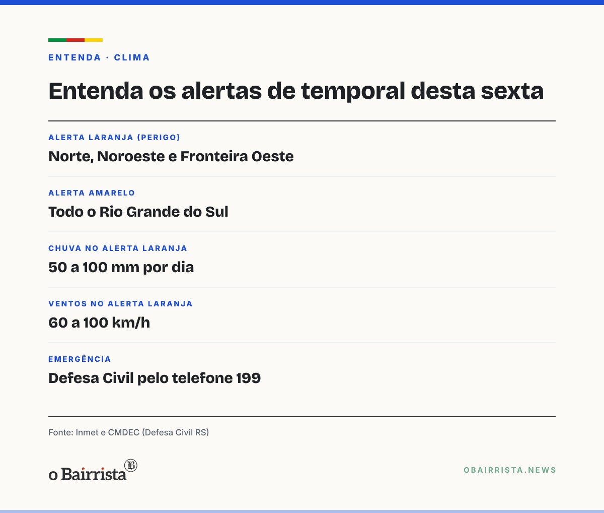 Quadro: Inmet põe Norte, Noroeste e Fronteira Oeste em alerta laranja para temporais nesta sexta