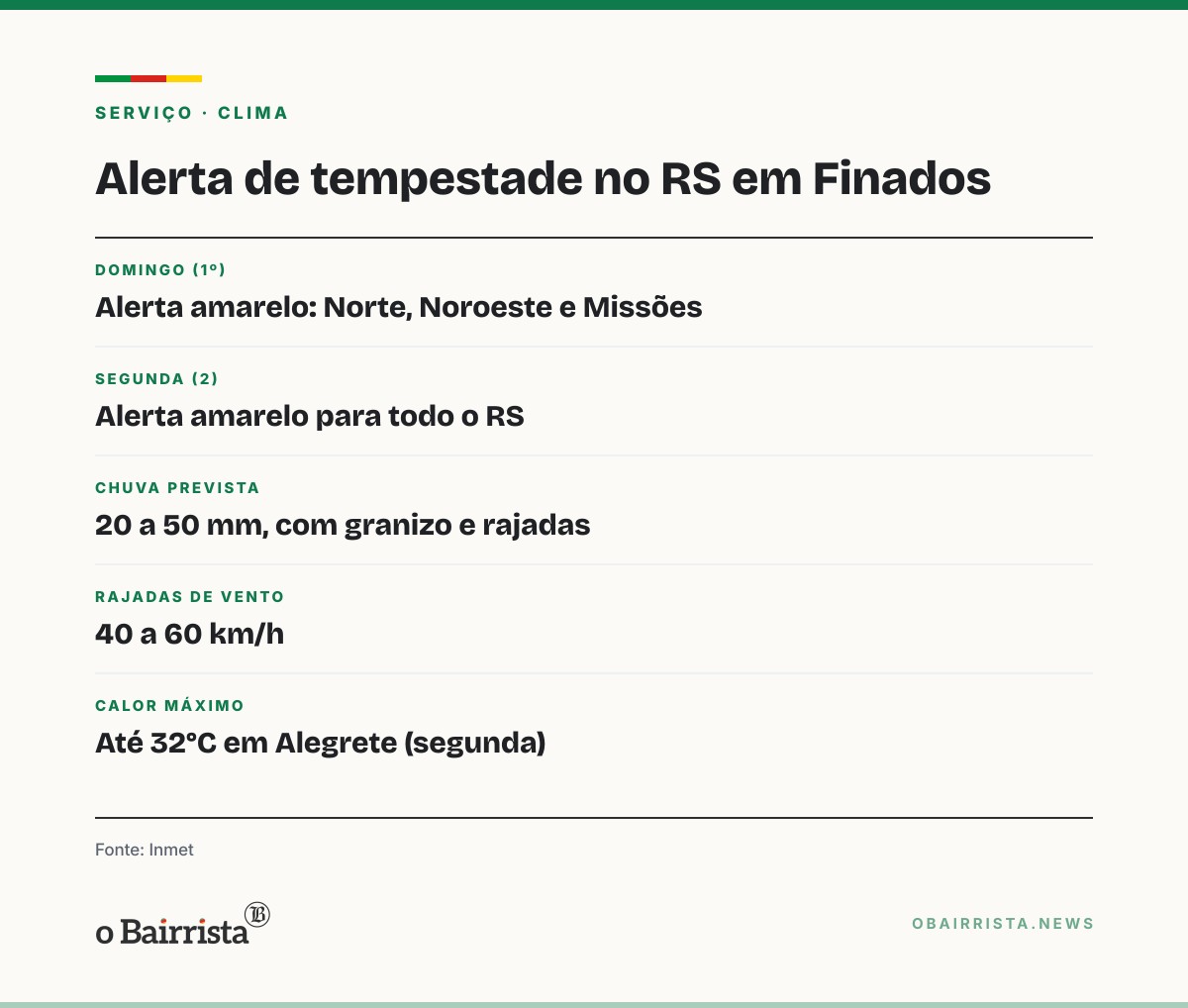 Quadro: RS tem alerta de tempestade, até 50 mm de chuva por dia e calor de até 33°C em Finados
