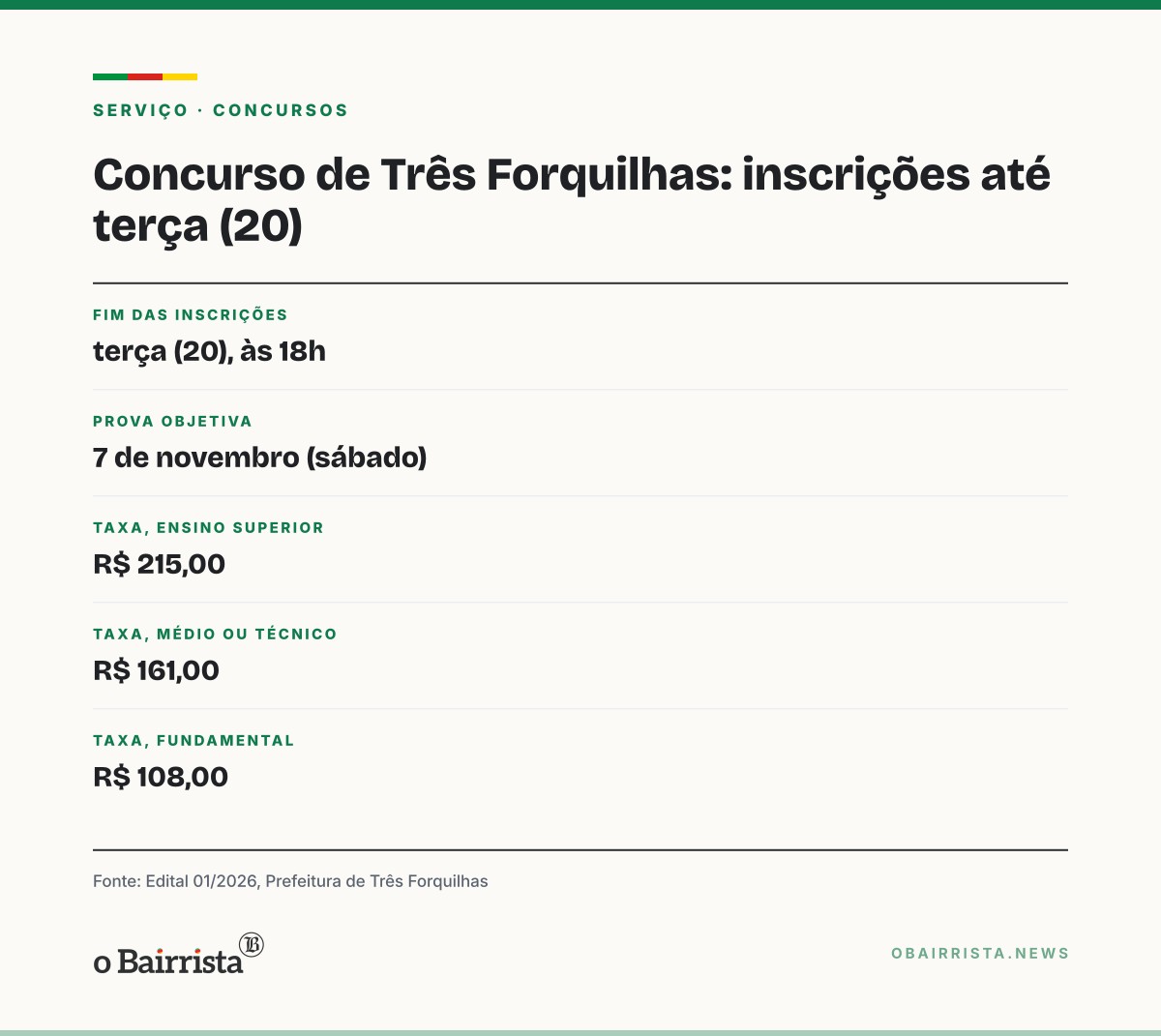 Quadro: Inscrições do concurso de Três Forquilhas terminam nesta terça (20), às 18h