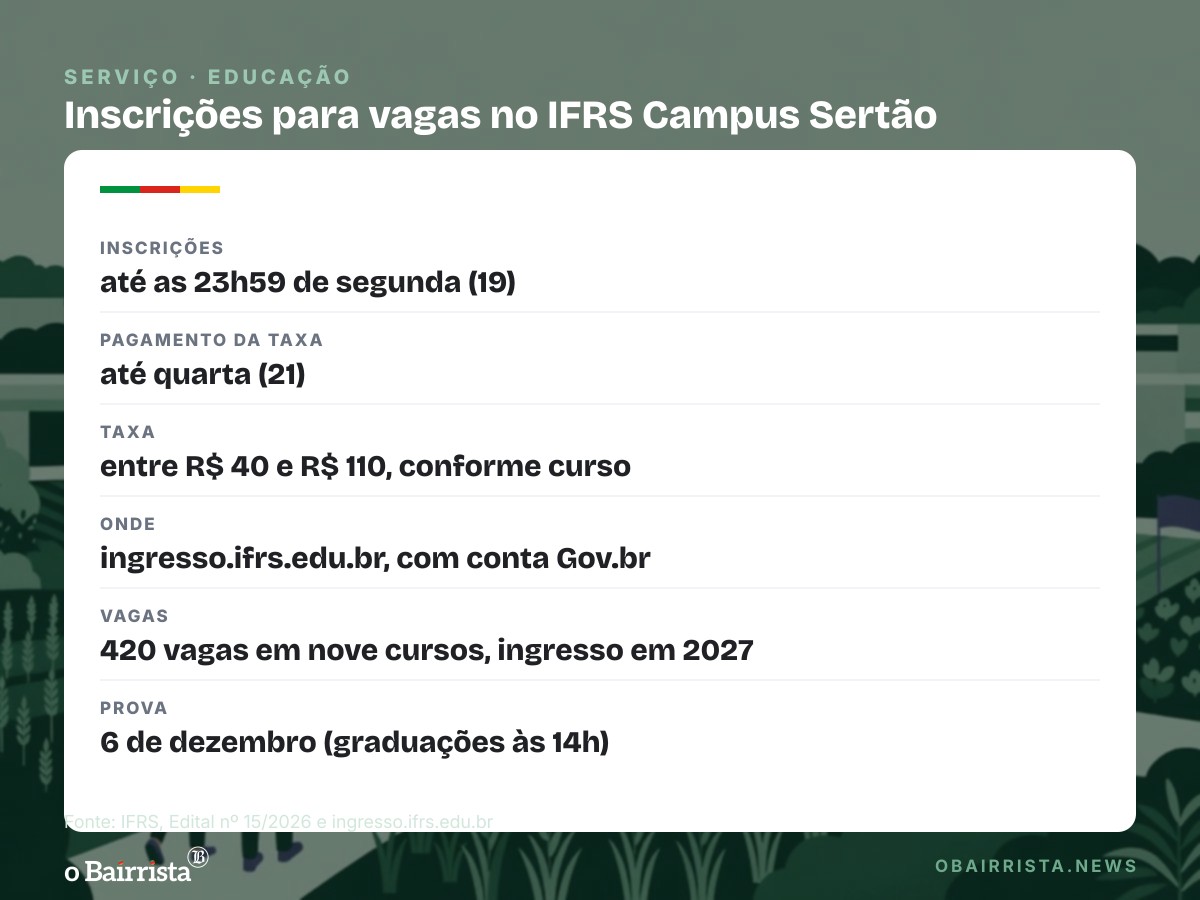 Quadro: Inscrições para 420 vagas no IFRS Sertão terminam segunda (19); taxa vai até dia 21